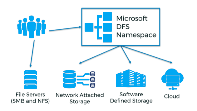 Come configurare uno Spazio dei Nomi DFS (Distribuited File System ...